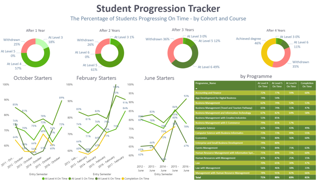 Dashboard showing student attendance over time